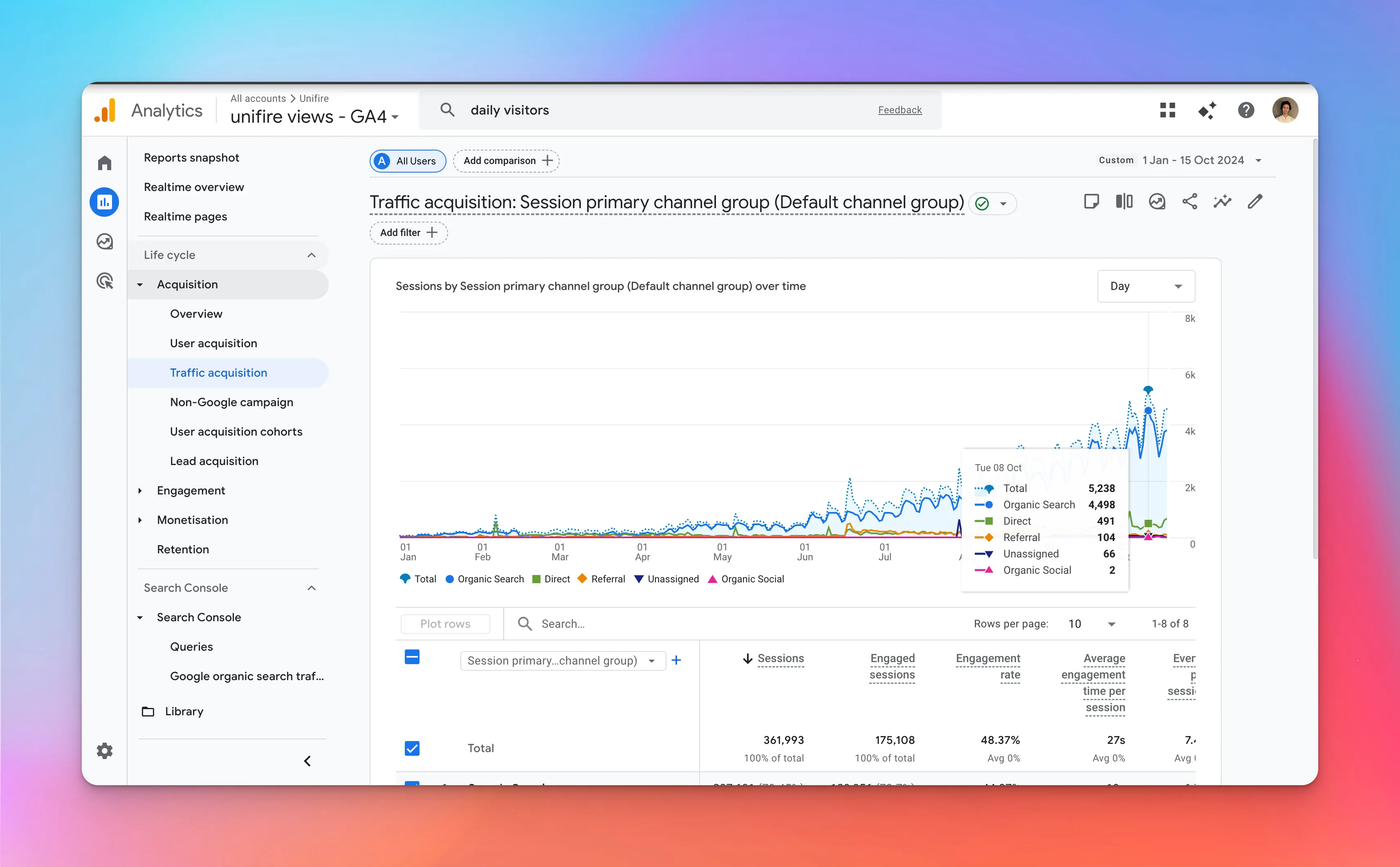 Google Analytics dashboard showing 100,000+ monthly visitors from organic search